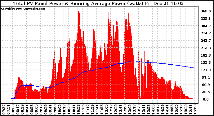 Solar PV/Inverter Performance Total PV Panel & Running Average Power Output