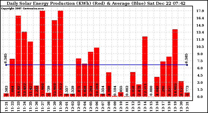 Solar PV/Inverter Performance Daily Solar Energy Production