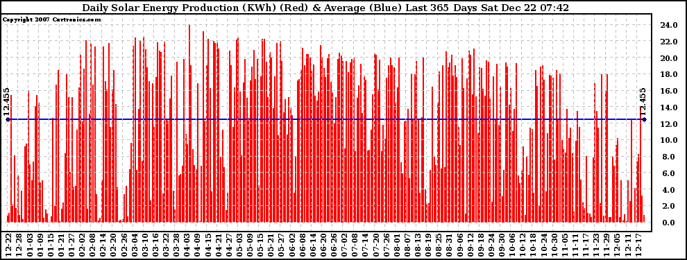 Solar PV/Inverter Performance Daily Solar Energy Production Last 365 Days