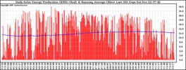Milwaukee Solar Powered Home DailyProduction365RunningAvg