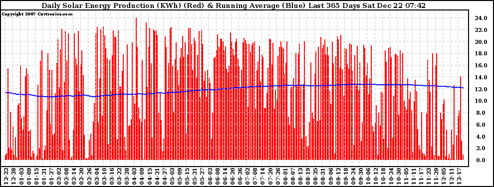 Solar PV/Inverter Performance Daily Solar Energy Production Running Average Last 365 Days