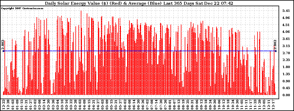 Solar PV/Inverter Performance Daily Solar Energy Production Value Last 365 Days