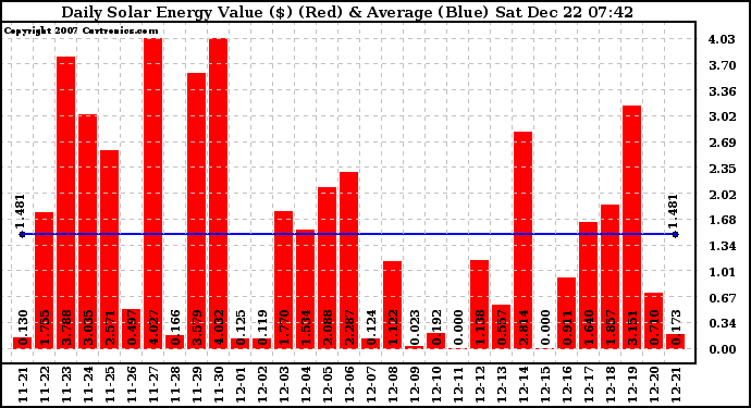 Solar PV/Inverter Performance Daily Solar Energy Production Value