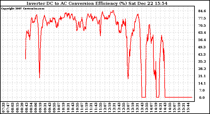 Solar PV/Inverter Performance Inverter DC to AC Conversion Efficiency