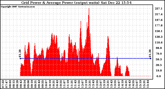 Solar PV/Inverter Performance Inverter Power Output