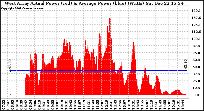 Solar PV/Inverter Performance West Array Actual & Average Power Output