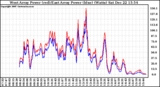 Solar PV/Inverter Performance Photovoltaic Panel Power Output