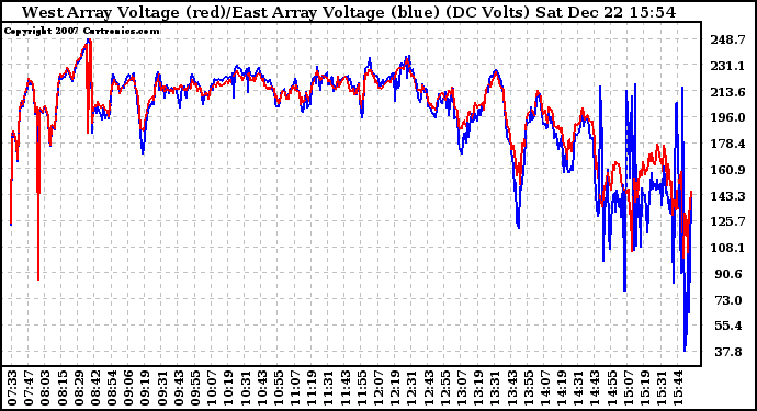 Solar PV/Inverter Performance Photovoltaic Panel Voltage Output