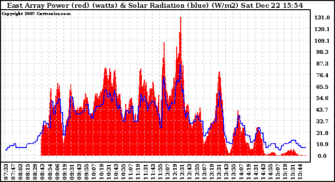 Solar PV/Inverter Performance East Array Power Output & Solar Radiation