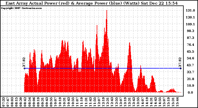 Solar PV/Inverter Performance East Array Actual & Average Power Output