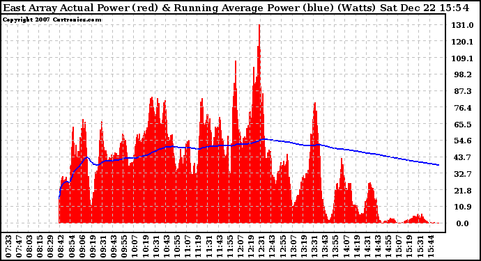 Solar PV/Inverter Performance East Array Actual & Running Average Power Output