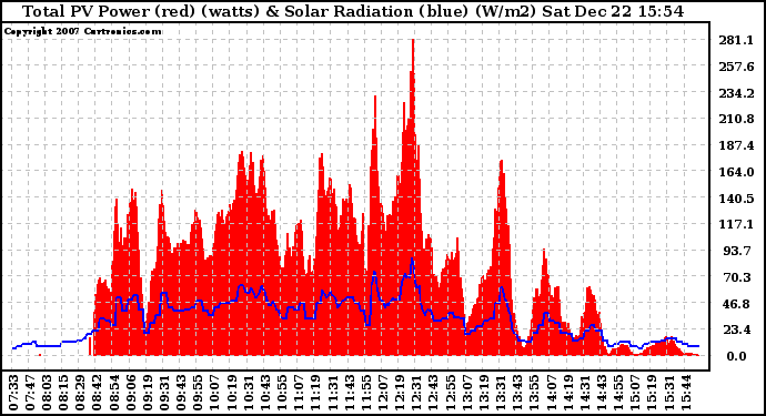 Solar PV/Inverter Performance Total PV Panel Power Output & Solar Radiation