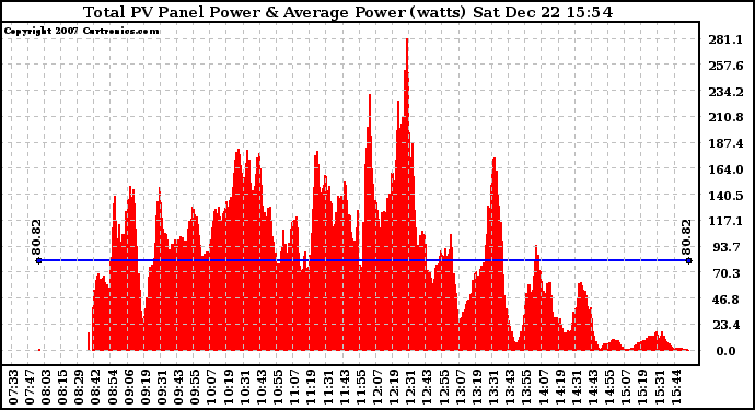 Solar PV/Inverter Performance Total PV Panel Power Output