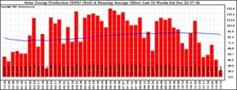 Milwaukee Solar Powered Home WeeklyProduction52RunningAvg