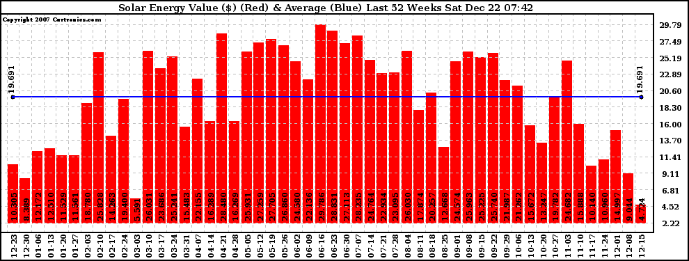 Solar PV/Inverter Performance Weekly Solar Energy Production Value Last 52 Weeks