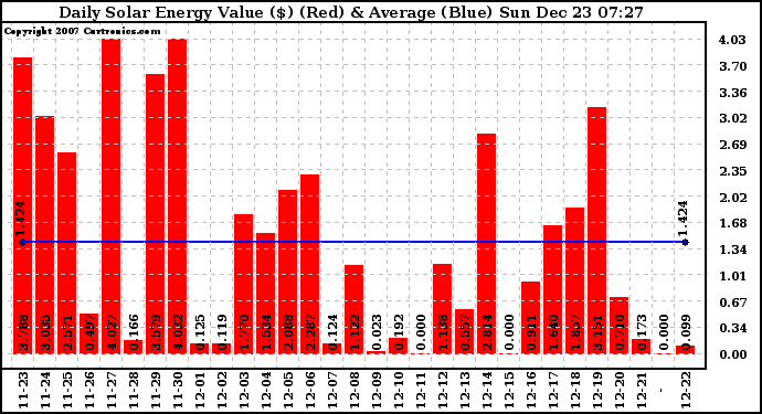 Solar PV/Inverter Performance Daily Solar Energy Production Value