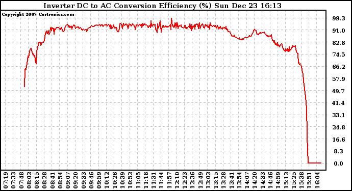 Solar PV/Inverter Performance Inverter DC to AC Conversion Efficiency