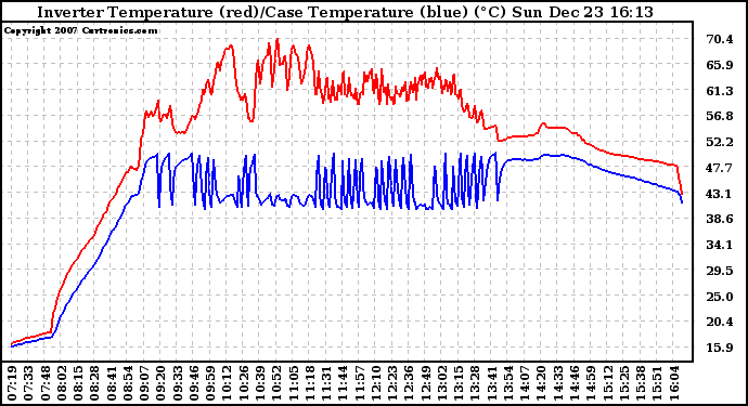 Solar PV/Inverter Performance Inverter Operating Temperature