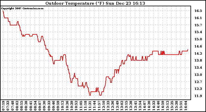 Solar PV/Inverter Performance Outdoor Temperature