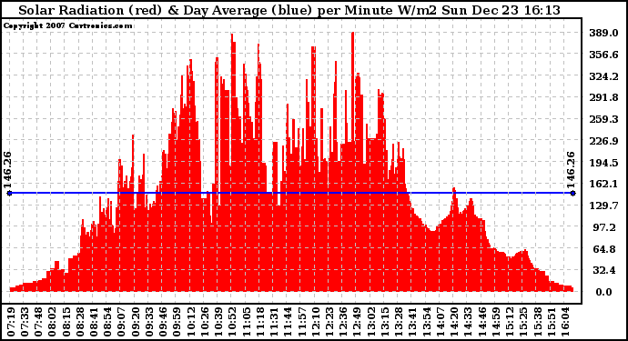 Solar PV/Inverter Performance Solar Radiation & Day Average per Minute