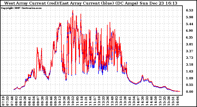 Solar PV/Inverter Performance Photovoltaic Panel Current Output