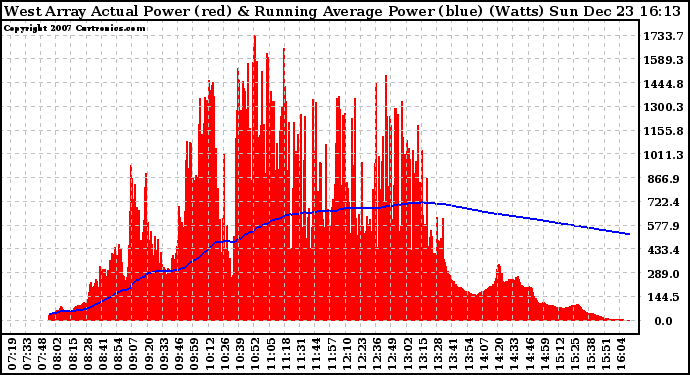 Solar PV/Inverter Performance West Array Actual & Running Average Power Output