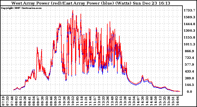 Solar PV/Inverter Performance Photovoltaic Panel Power Output