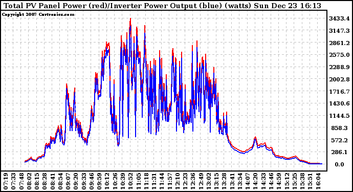 Solar PV/Inverter Performance PV Panel Power Output & Inverter Power Output