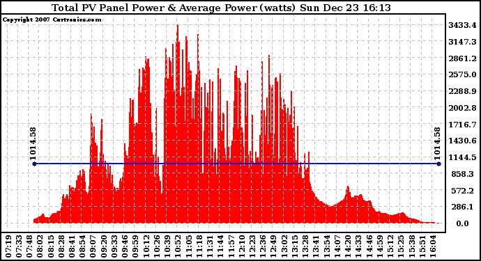 Solar PV/Inverter Performance Total PV Panel Power Output