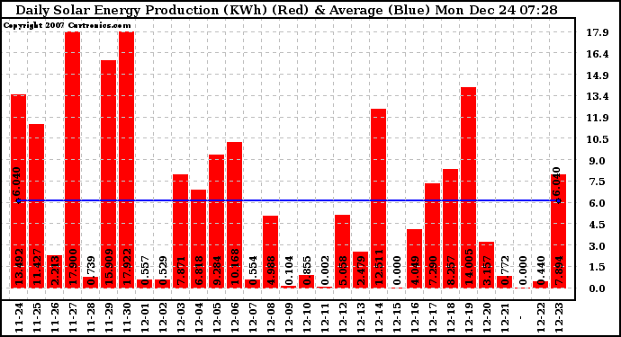 Solar PV/Inverter Performance Daily Solar Energy Production