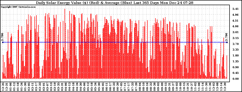 Solar PV/Inverter Performance Daily Solar Energy Production Value Last 365 Days