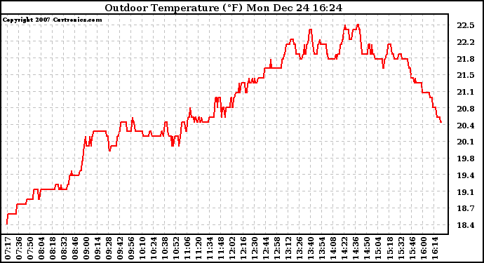 Solar PV/Inverter Performance Outdoor Temperature