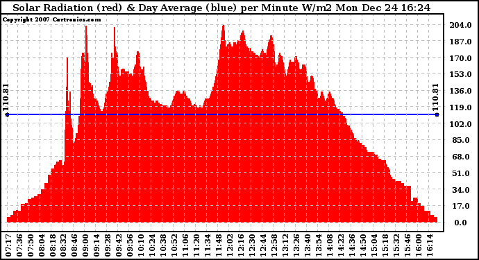 Solar PV/Inverter Performance Solar Radiation & Day Average per Minute