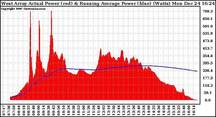 Solar PV/Inverter Performance West Array Actual & Running Average Power Output