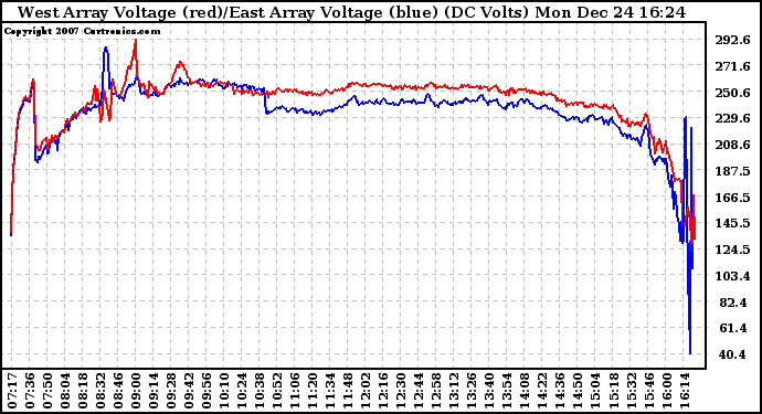 Solar PV/Inverter Performance Photovoltaic Panel Voltage Output