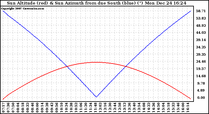 Solar PV/Inverter Performance Sun Altitude Angle & Azimuth Angle