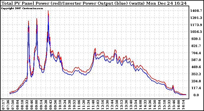 Solar PV/Inverter Performance PV Panel Power Output & Inverter Power Output