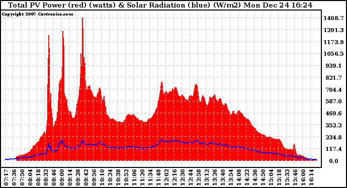 Solar PV/Inverter Performance Total PV Panel Power Output & Solar Radiation