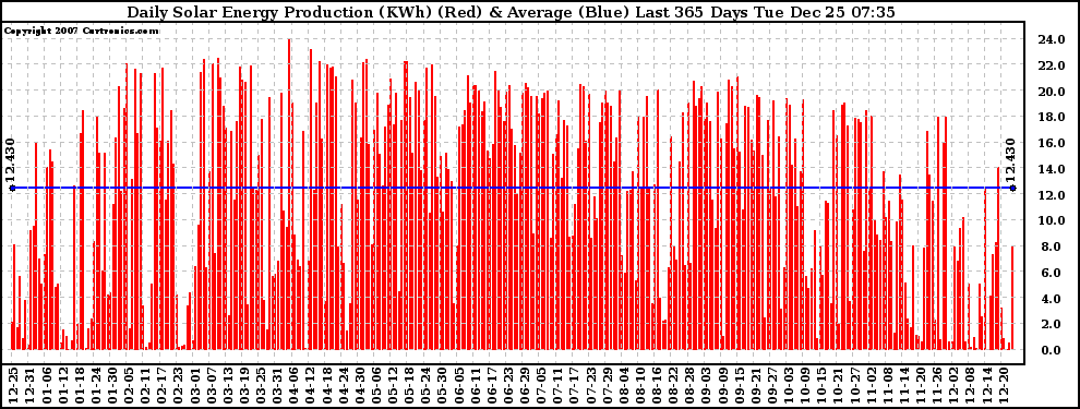 Solar PV/Inverter Performance Daily Solar Energy Production Last 365 Days