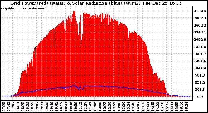 Solar PV/Inverter Performance Grid Power & Solar Radiation