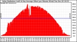 Solar PV/Inverter Performance Solar Radiation & Day Average per Minute