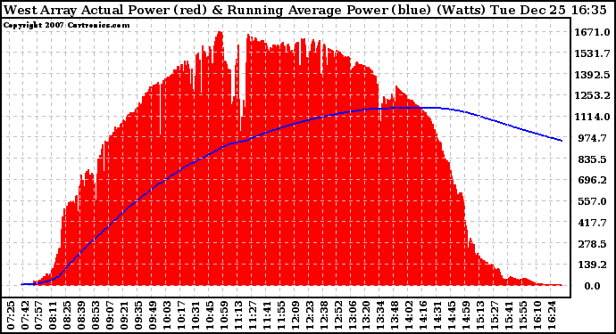 Solar PV/Inverter Performance West Array Actual & Running Average Power Output