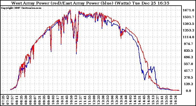 Solar PV/Inverter Performance Photovoltaic Panel Power Output