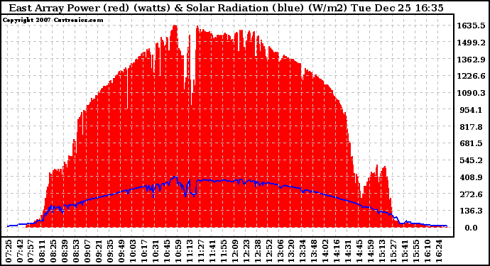 Solar PV/Inverter Performance East Array Power Output & Solar Radiation