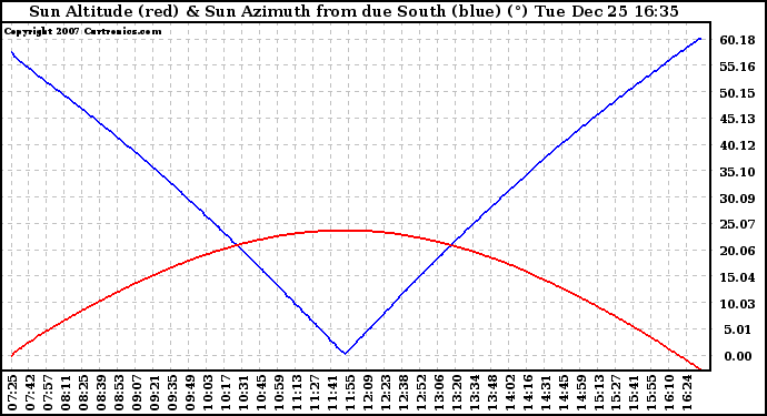 Solar PV/Inverter Performance Sun Altitude Angle & Azimuth Angle