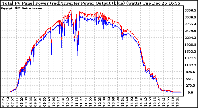 Solar PV/Inverter Performance PV Panel Power Output & Inverter Power Output