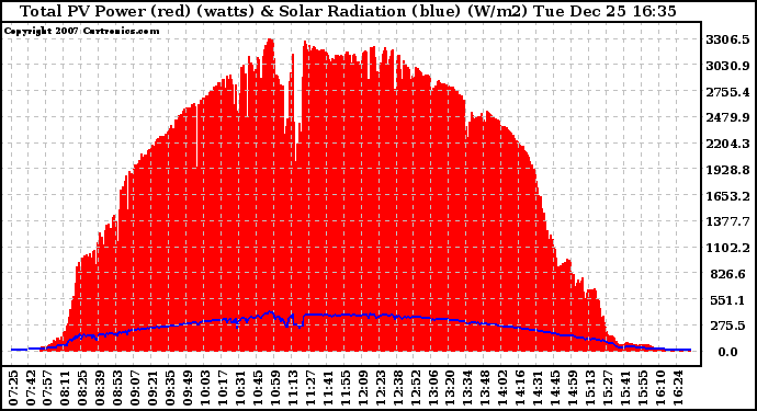 Solar PV/Inverter Performance Total PV Panel Power Output & Solar Radiation