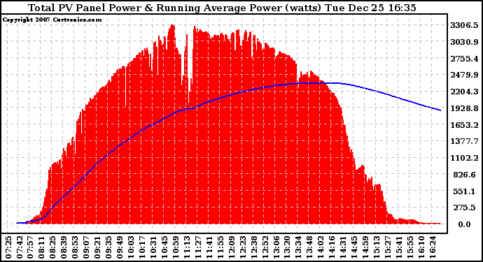 Solar PV/Inverter Performance Total PV Panel & Running Average Power Output