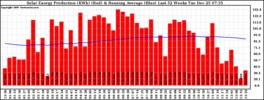 Milwaukee Solar Powered Home WeeklyProduction52RunningAvg