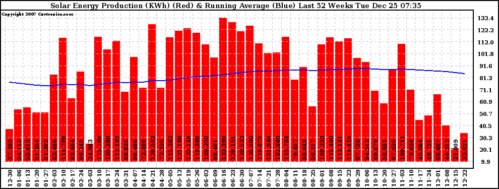 Solar PV/Inverter Performance Weekly Solar Energy Production Running Average Last 52 Weeks